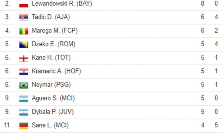 Ranking strzelców po 1/8 Ligi Mistrzów!